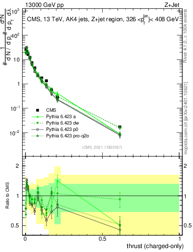 Plot of j.thrust.c in 13000 GeV pp collisions