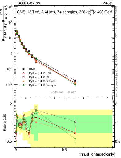 Plot of j.thrust.c in 13000 GeV pp collisions