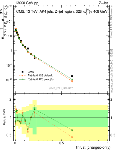 Plot of j.thrust.c in 13000 GeV pp collisions