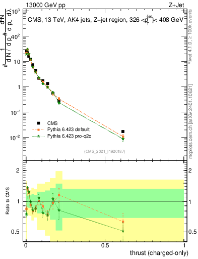 Plot of j.thrust.c in 13000 GeV pp collisions