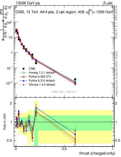Plot of j.thrust.c in 13000 GeV pp collisions