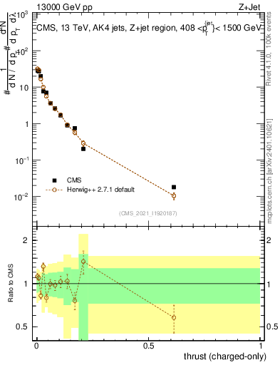 Plot of j.thrust.c in 13000 GeV pp collisions