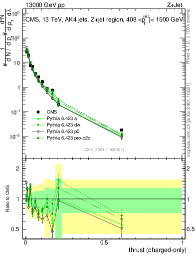 Plot of j.thrust.c in 13000 GeV pp collisions