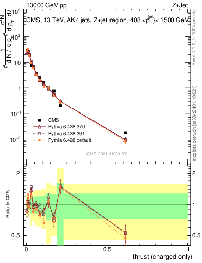 Plot of j.thrust.c in 13000 GeV pp collisions