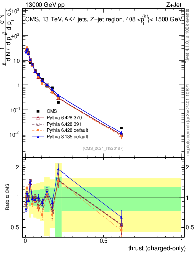 Plot of j.thrust.c in 13000 GeV pp collisions