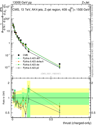 Plot of j.thrust.c in 13000 GeV pp collisions