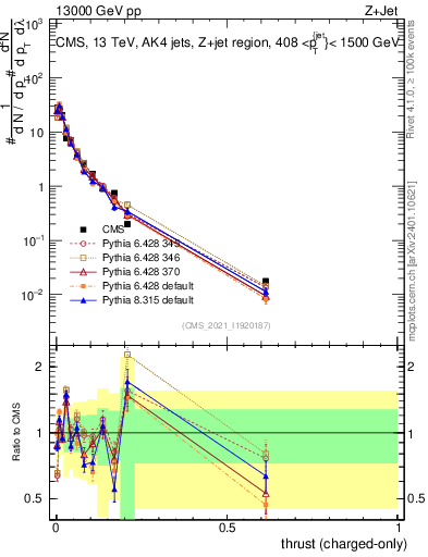 Plot of j.thrust.c in 13000 GeV pp collisions