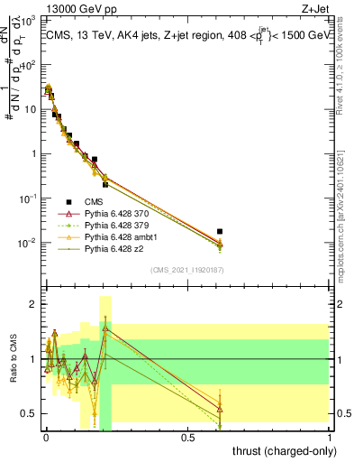 Plot of j.thrust.c in 13000 GeV pp collisions