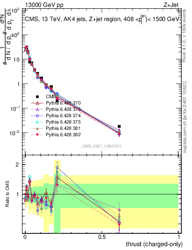 Plot of j.thrust.c in 13000 GeV pp collisions