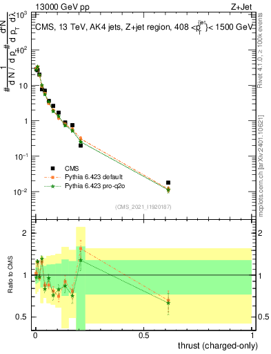Plot of j.thrust.c in 13000 GeV pp collisions