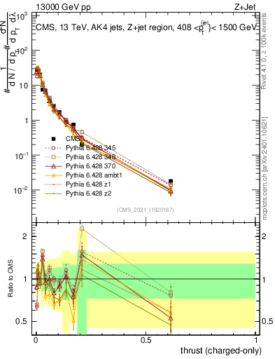 Plot of j.thrust.c in 13000 GeV pp collisions