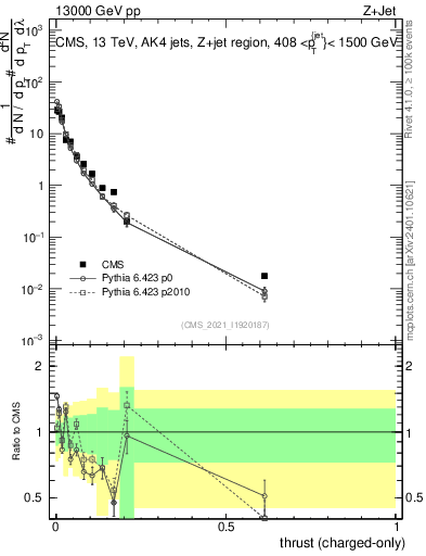 Plot of j.thrust.c in 13000 GeV pp collisions