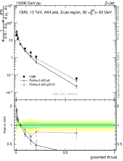 Plot of j.thrust.g in 13000 GeV pp collisions