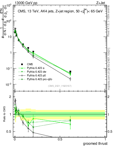 Plot of j.thrust.g in 13000 GeV pp collisions
