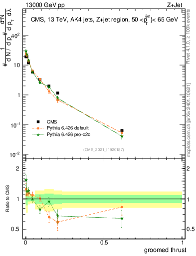 Plot of j.thrust.g in 13000 GeV pp collisions