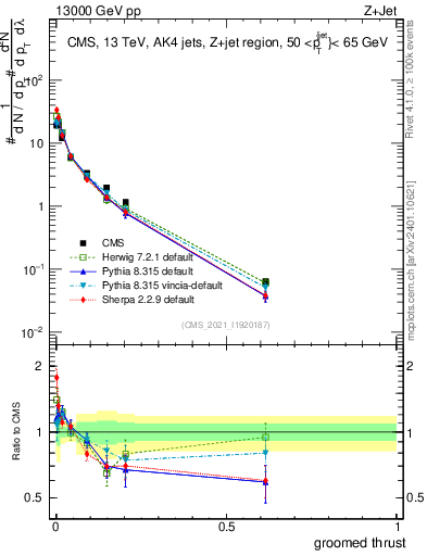 Plot of j.thrust.g in 13000 GeV pp collisions