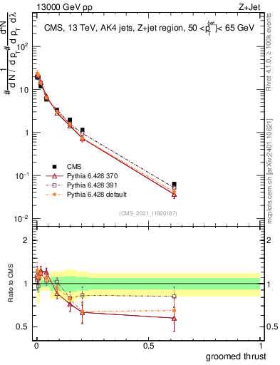 Plot of j.thrust.g in 13000 GeV pp collisions