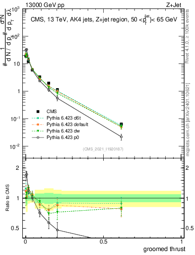 Plot of j.thrust.g in 13000 GeV pp collisions