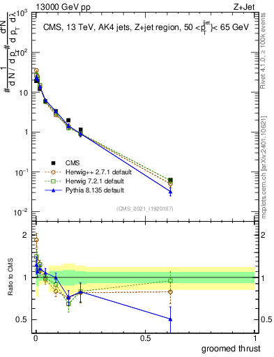 Plot of j.thrust.g in 13000 GeV pp collisions