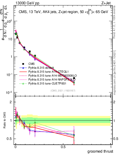 Plot of j.thrust.g in 13000 GeV pp collisions