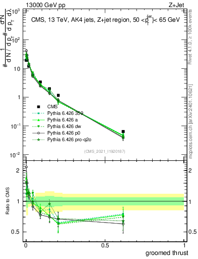 Plot of j.thrust.g in 13000 GeV pp collisions