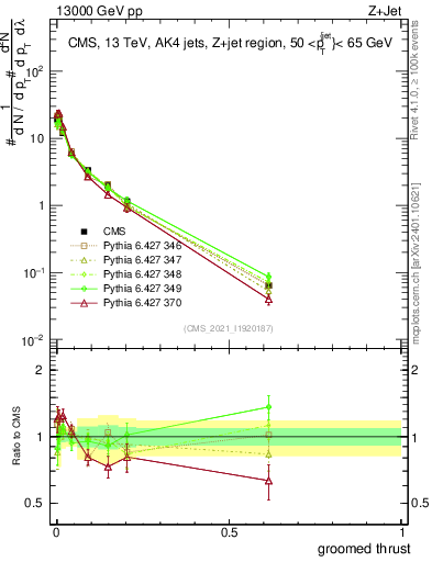 Plot of j.thrust.g in 13000 GeV pp collisions