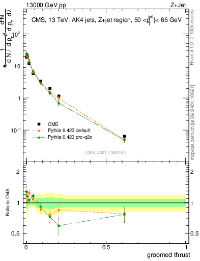 Plot of j.thrust.g in 13000 GeV pp collisions
