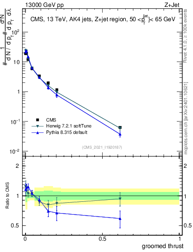 Plot of j.thrust.g in 13000 GeV pp collisions