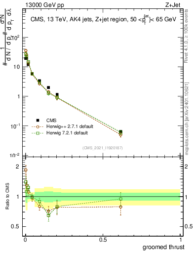 Plot of j.thrust.g in 13000 GeV pp collisions