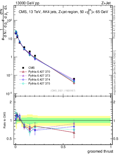 Plot of j.thrust.g in 13000 GeV pp collisions