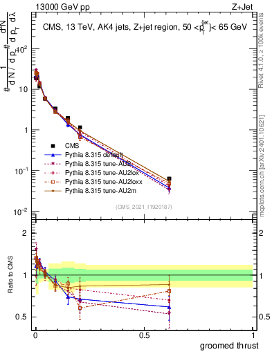Plot of j.thrust.g in 13000 GeV pp collisions