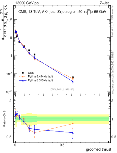 Plot of j.thrust.g in 13000 GeV pp collisions
