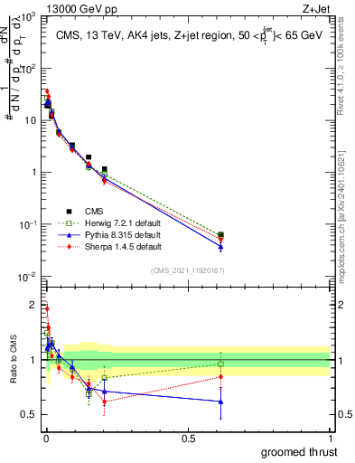 Plot of j.thrust.g in 13000 GeV pp collisions