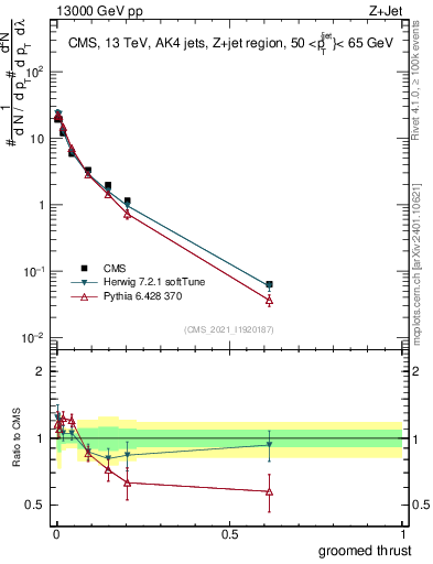 Plot of j.thrust.g in 13000 GeV pp collisions