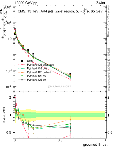 Plot of j.thrust.g in 13000 GeV pp collisions