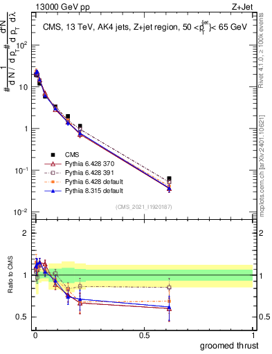 Plot of j.thrust.g in 13000 GeV pp collisions
