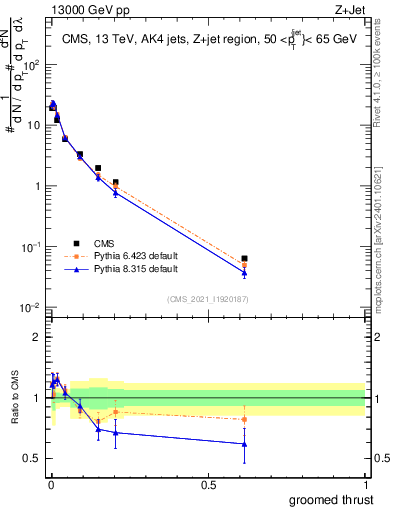 Plot of j.thrust.g in 13000 GeV pp collisions