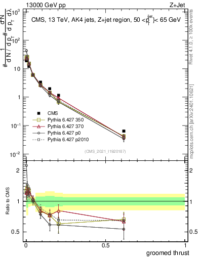 Plot of j.thrust.g in 13000 GeV pp collisions