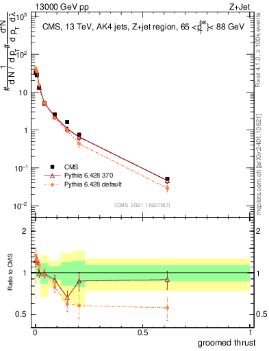 Plot of j.thrust.g in 13000 GeV pp collisions