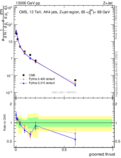 Plot of j.thrust.g in 13000 GeV pp collisions