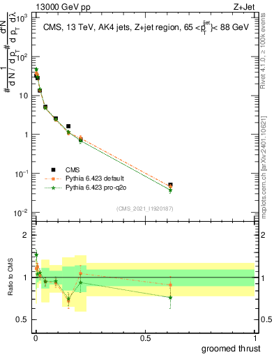 Plot of j.thrust.g in 13000 GeV pp collisions