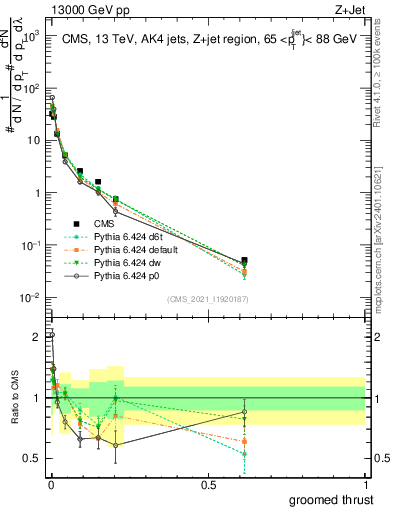 Plot of j.thrust.g in 13000 GeV pp collisions