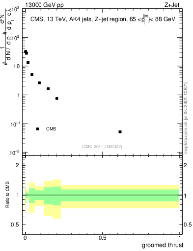 Plot of j.thrust.g in 13000 GeV pp collisions