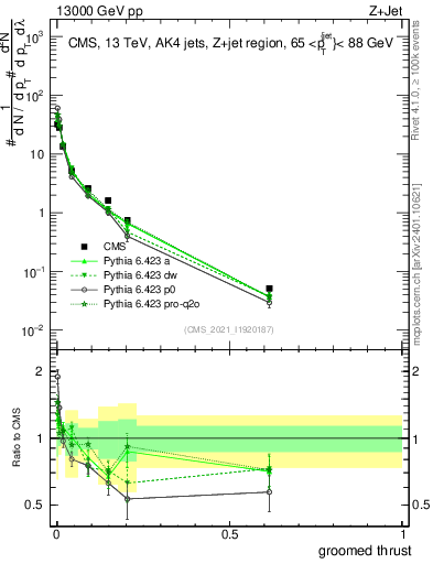 Plot of j.thrust.g in 13000 GeV pp collisions