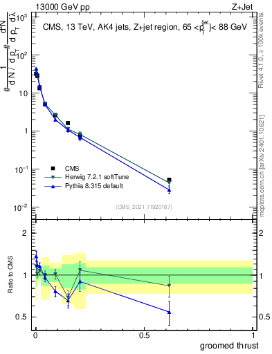 Plot of j.thrust.g in 13000 GeV pp collisions