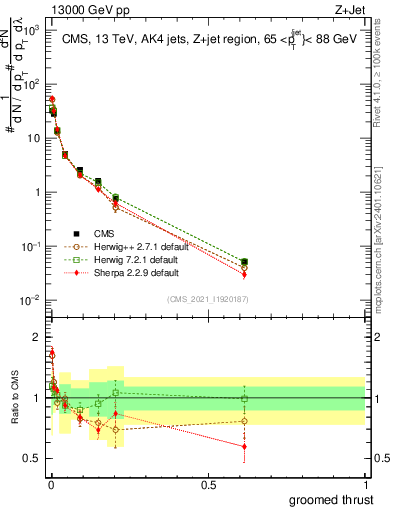 Plot of j.thrust.g in 13000 GeV pp collisions