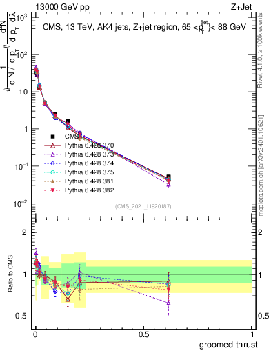 Plot of j.thrust.g in 13000 GeV pp collisions