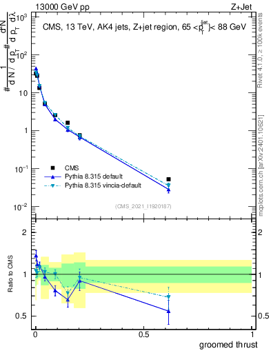 Plot of j.thrust.g in 13000 GeV pp collisions