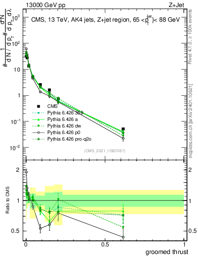 Plot of j.thrust.g in 13000 GeV pp collisions