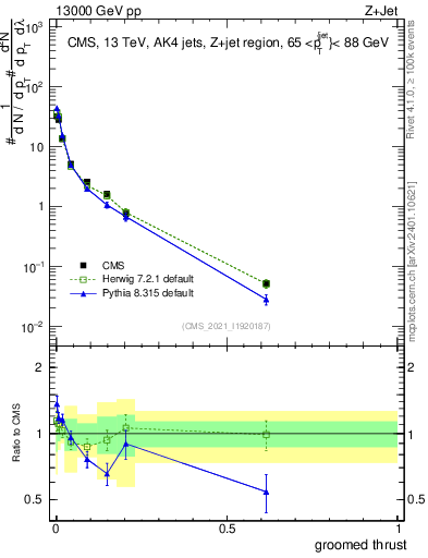Plot of j.thrust.g in 13000 GeV pp collisions